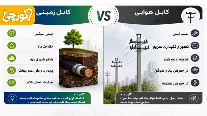 اینفوگرافیک کابل زمینی